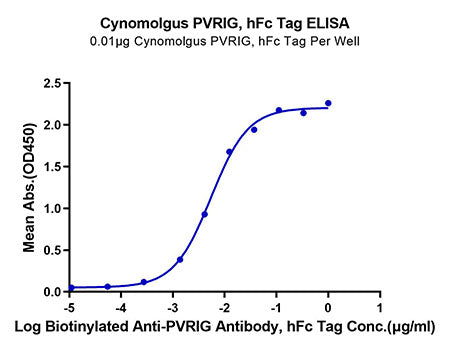 Recombinant Cynomolgus PVRIG Protein
