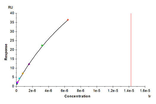 Recombinant Mouse IL-20RA Protein