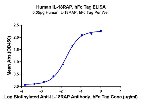 Recombinant Human IL-18 R beta/IL-1 R7/CD218b Protein