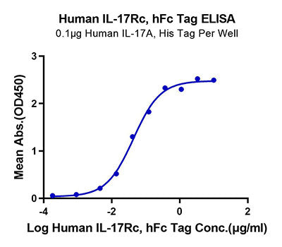 Recombinant Human IL-17Rc Protein