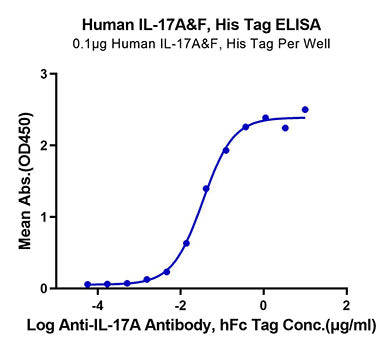 Recombinant Human IL-17A&IL-17F Protein