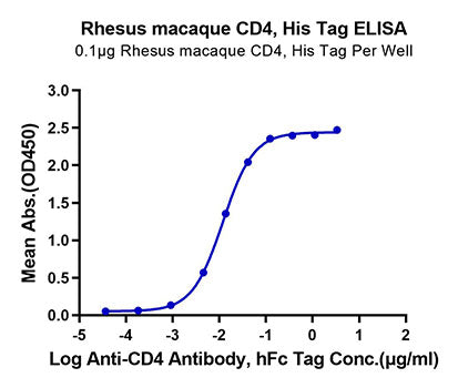 Recombinant Rhesus macaque LEU3/CD4 Protein