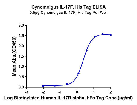 Recombinant Cynomolgus IL-17F Protein