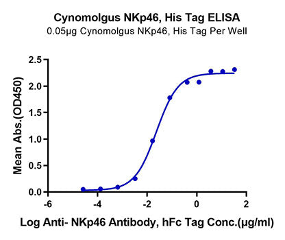 Recombinant Cynomolgus NKp46/NCR1/CD335 Protein