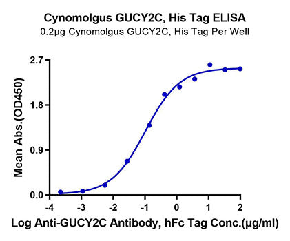 Recombinant Cynomolgus Guanylyl cyclase C/GUCY2C Protein