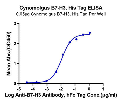 Recombinant Cynomolgus B7-H3/CD276 Protein