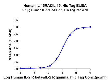 Recombinant Human IL-15RA&IL-15 Protein