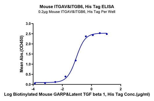 Recombinant Mouse Integrin alpha V beta 6 (ITGAV&ITGB6) Heterodimer Protein