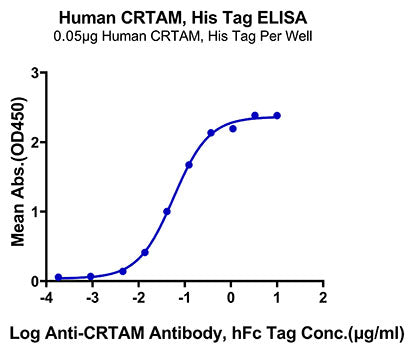 Recombinant Human CRTAM/CD355 (A65V) Protein
