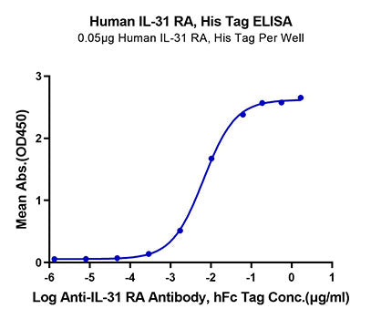 Recombinant Human IL-31RA Protein