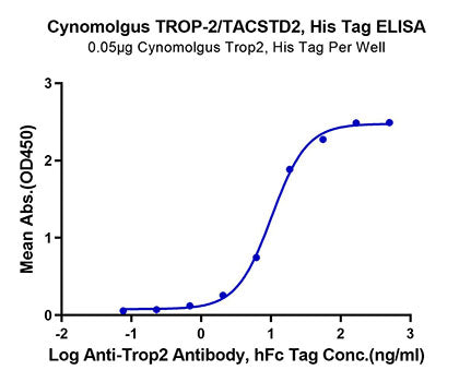 Recombinant Cynomolgus TROP-2/TACSTD2 Protein