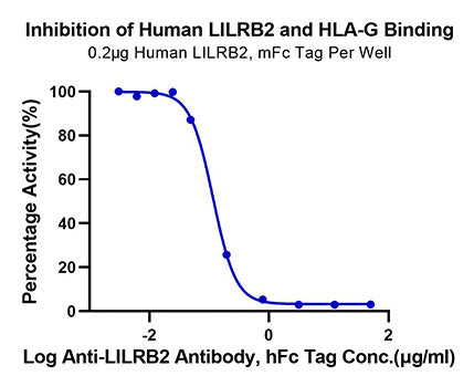 Recombinant Human HLA-G Complex Tetramer Protein