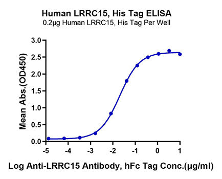 Recombinant Human LRRC15/LIB Protein