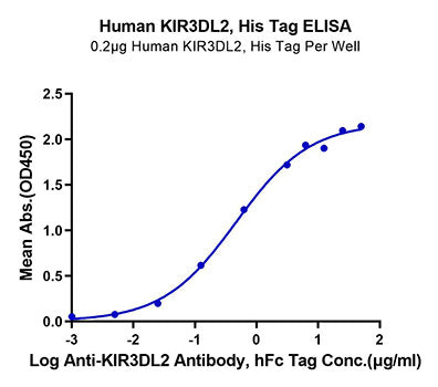 Recombinant Human KIR3DL2/CD158k Protein