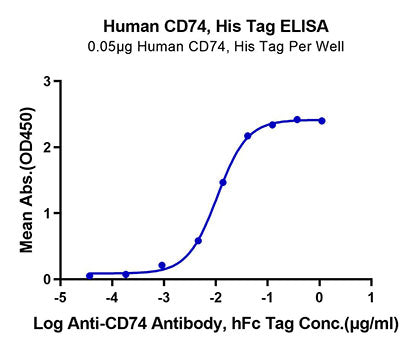 Recombinant Human DHLAG/CD74 Protein