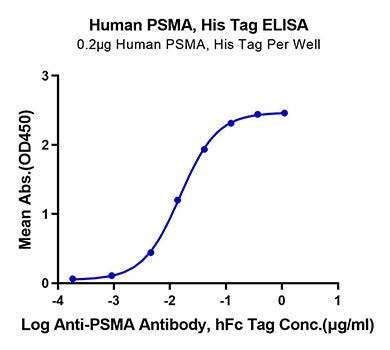 Recombinant Human PSMA/FOLH1 Protein