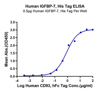 Recombinant Human IGFBP-7 Protein