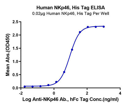Recombinant Human NKp46/NCR1/CD335 Protein