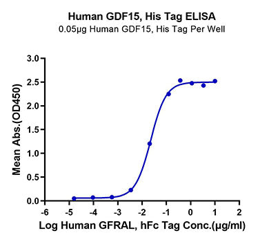 Recombinant Human GDF15 Protein