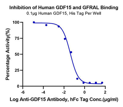 Recombinant Human GDF15 Protein