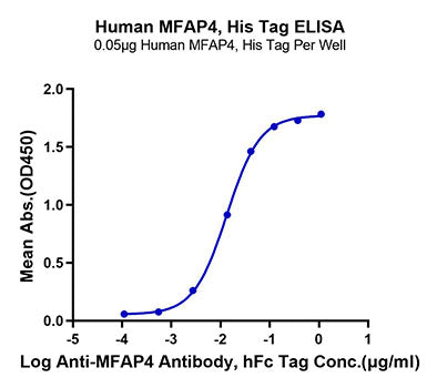Recombinant Human MFAP4 Protein
