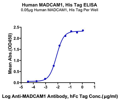 Recombinant Human MADCAM1 Protein