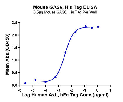 Recombinant Mouse GAS-6 Protein