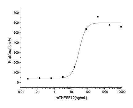Recombinant Mouse TNFSF12/TWEAK Protein