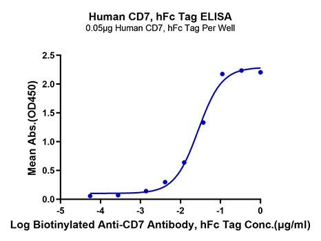 Recombinant Human CD7 Protein