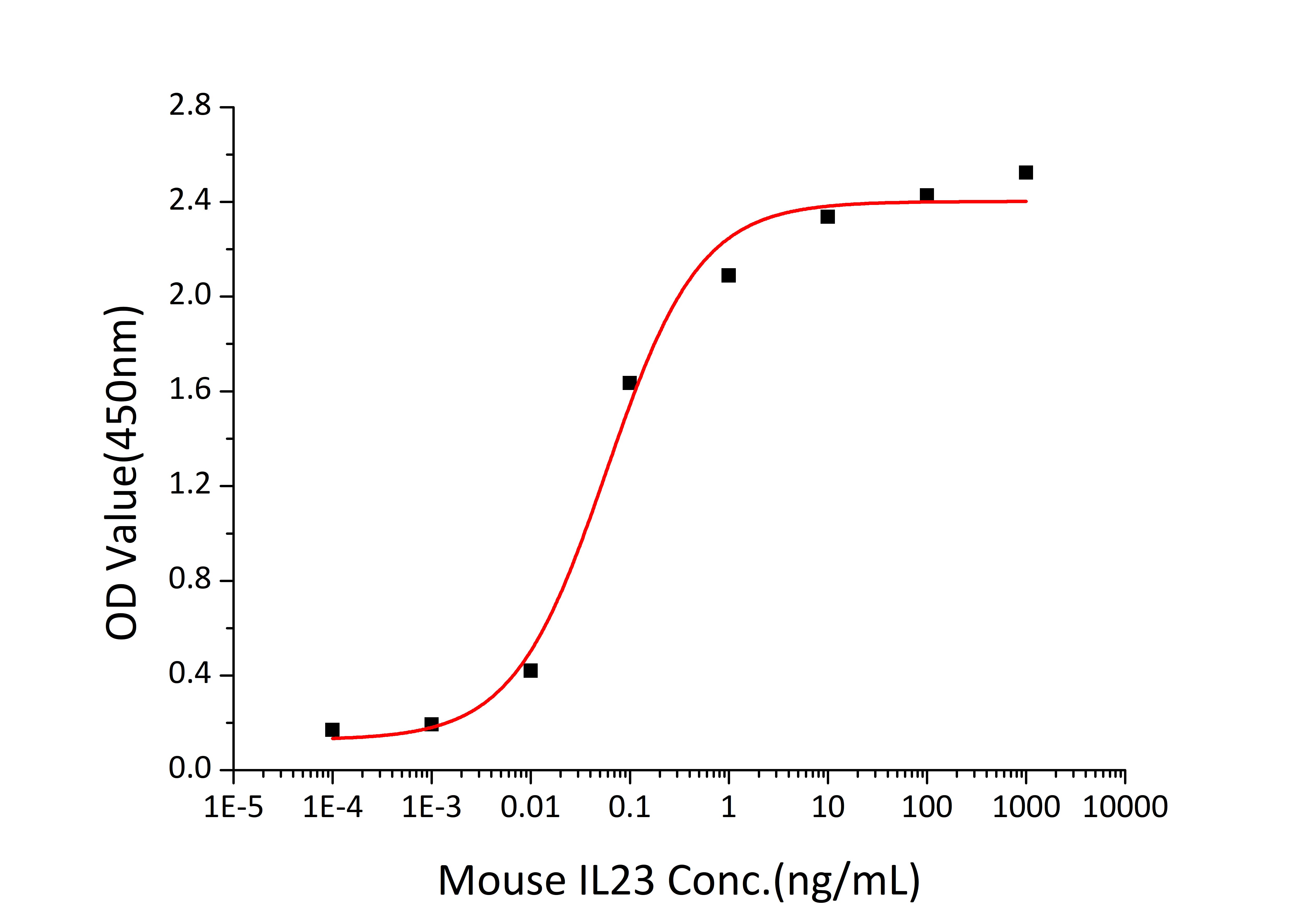 Recombinant Mouse IL-23/IL-12B&IL-23A Protein
