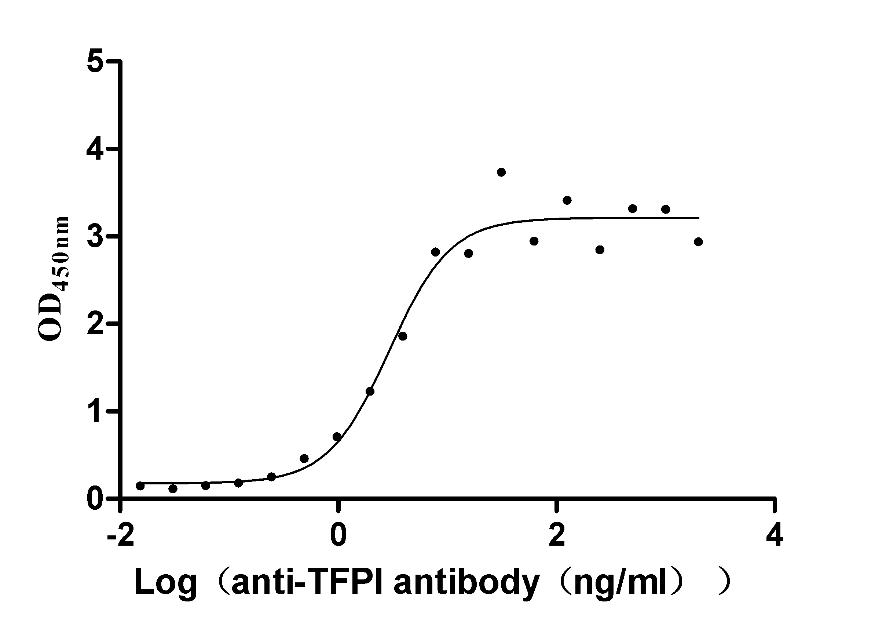 Measured by its binding ability in a functional ELISA. Immobilized Rabbit TFPI at 1 μg/mL can bind Anti-TFPI recombinant antibody, the EC50 is 2.281-3.783 ng/mL.