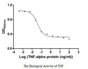 Measured in a cytotoxicity assay using L‑929 mouse fibroblast cells in the presence of the metabolic inhibitor actinomycin D. The ED50 for this effect is 33.32-47.38 pg/mL.