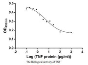Measured in a cytotoxicity assay using L-929 mouse fibroblast cells in the presence of the metabolic inhibitor actinomycin D. The ED50 for this effect is 3.065-9.323 ng/mL.