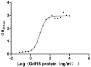 Measured by its binding ability in a functional ELISA. Immobilized Mouse Gfral at 5 μg/mL can bind Mouse Gdf15, the EC50 is 7.926-10.52 ng/mL.