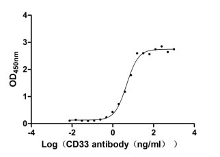 Measured by its binding ability in a functional ELISA. Immobilized CD33 at 2 μg/ml can bind Anti-CD33 rabbit monoclonal antibody, the EC50 of human CD33 protein is 4.289- 5.312 ng/ml.