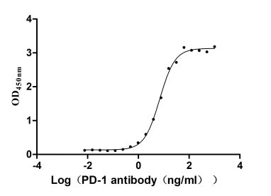 Measured by its binding ability in a functional ELISA. Immobilized PD-1 at 2 μg/ml can bind Anti-PD-1 recombinant antibody, the EC50 of human PD-1 protein is 6.087-7.854 ng/ml., Measured by its binding ability in a functional ELISA. Immobilized PD-1 at 2 μg/ml can bind Nivolumab, the EC50 of human PD-1 protein is 9.713-12.39 ng/ml.