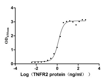 Measured by its binding ability in a functional ELISA. Immobilized TNF-α at 5 μg/ml can bind human TNFR2, the EC50 of human TNFR2 protein is 1.162-1.481 ng/ml.
