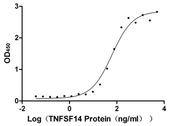 Measured by its binding ability in a functional ELISA. Immobilized TNFRSF14 at 5 μg/ml can bind human TNFSF14, the EC50 is 49.85-79.31 ng/ml.