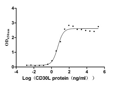 Measured by its binding ability in a functional ELISA. Immobilized CD30 at 5 μg/ml can bind human CD30L, the EC50 is 4.169-6.360 ng/ml.