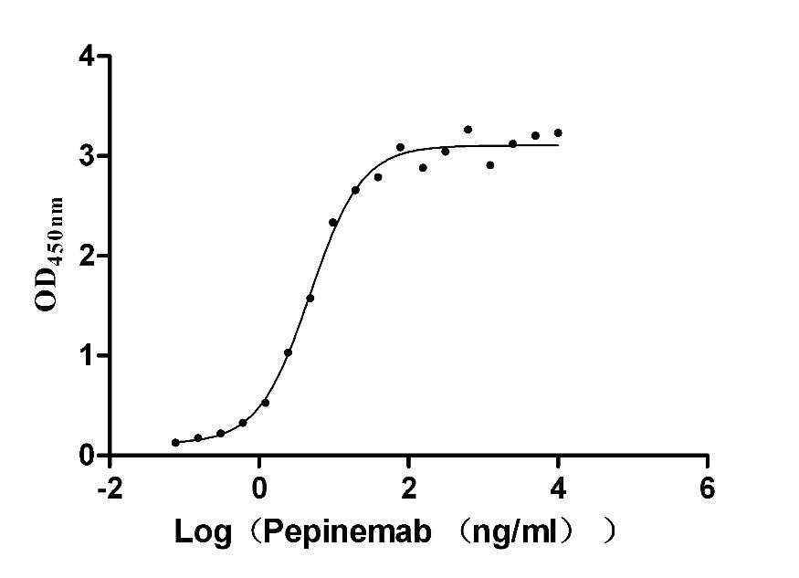 Measured by its binding ability in a functional ELISA. Immobilized human SEMA4D at 2 μg/mL can bind Pepinemab, the EC50 is 4.035-5.743 ng/mL.