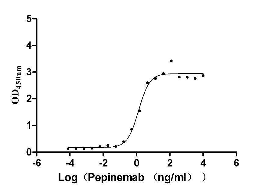 Measured by its binding ability in a functional ELISA. Immobilized human SEMA4D at 2 μg/mL can bind biotinylated Pepinemab, the EC50 is 1.005-1.776 ng/mL.