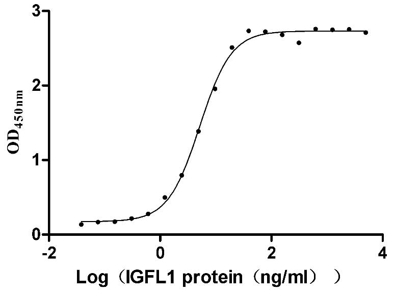 Measured by its binding ability in a functional ELISA. Immobilized Human IGFLR1 at 2 μg/mL can bind Human IGFL1, the EC50 is 4.640-5.722 ng/mL.