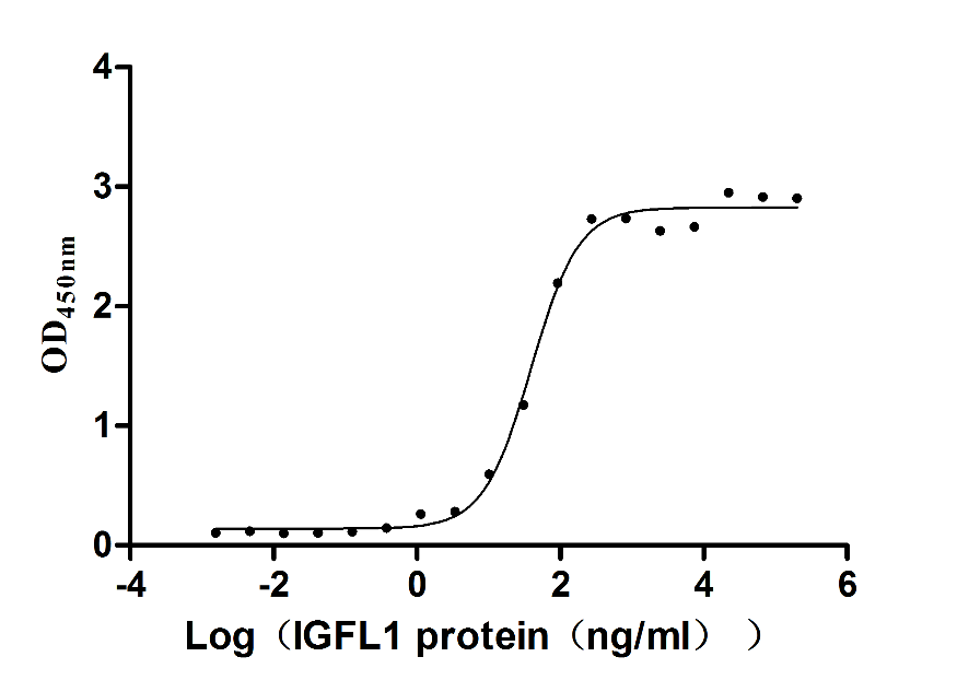 Measured by its binding ability in a functional ELISA. Immobilized Human IGFLR1 at 2 μg/mL can bind Human IGFL1, the EC50 is 32.33-47.52 ng/mL.