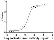 Measured by its binding ability in a functional ELISA. Immobilized human CD20 at 2 μg/mL can bind Anti-CD20 recombinant antibody, the EC50 is 3.243-7.085 ng/mL.