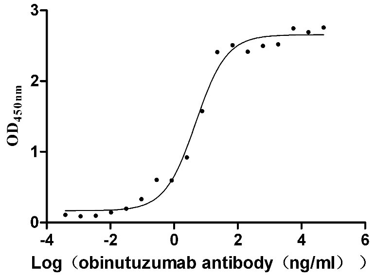 Measured by its binding ability in a functional ELISA. Immobilized human CD20 at 2 μg/mL can bind Anti-CD20 recombinant antibody, the EC50 is 3.243-7.085 ng/mL.