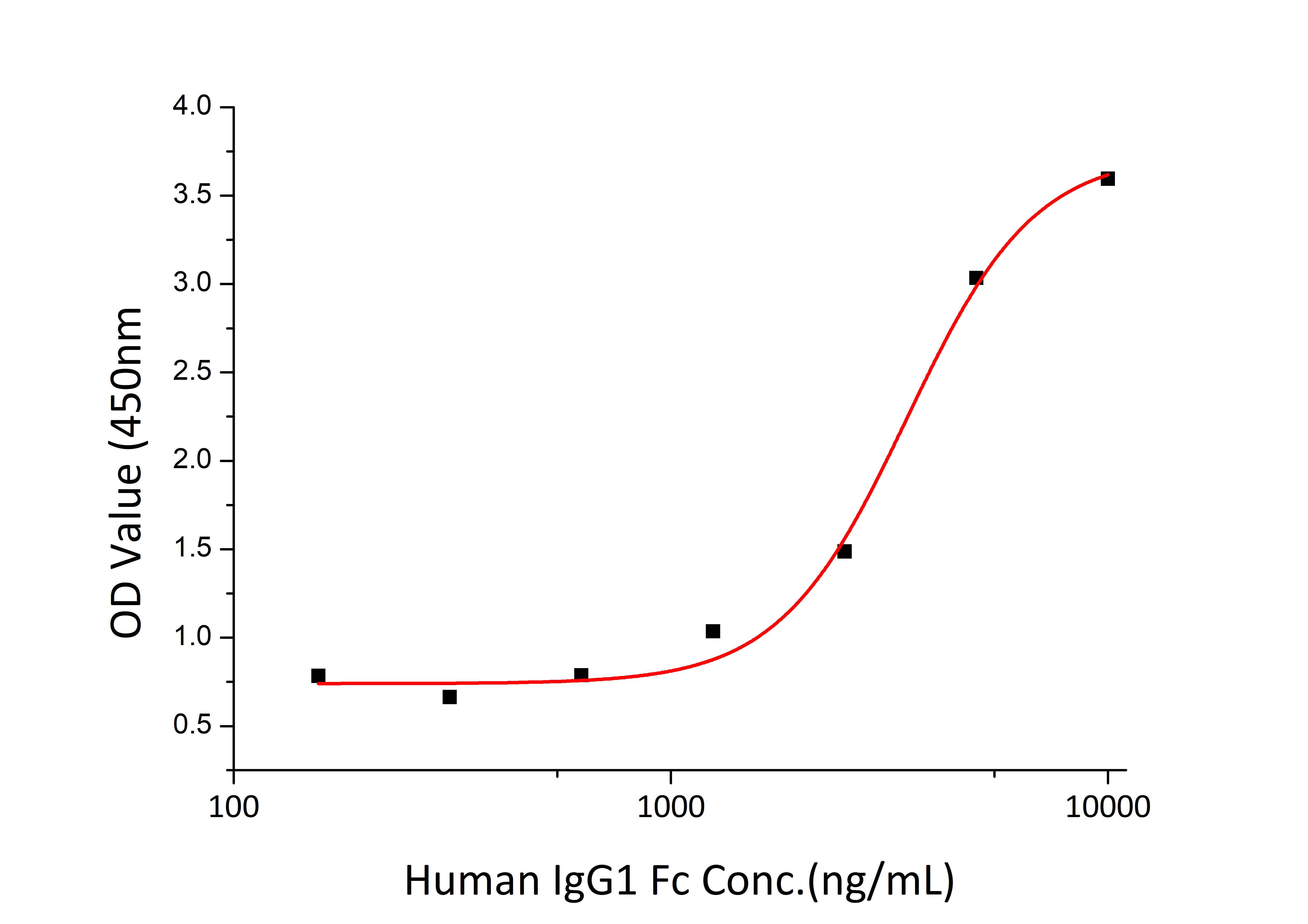 Recombinant Human IgG1 Protein
