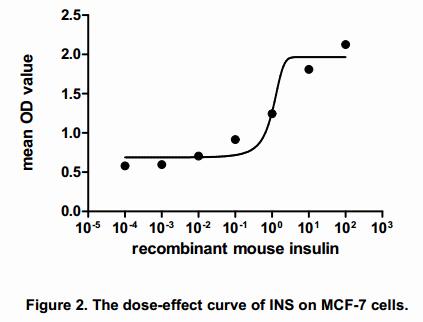 The dose-effect curve of INS was shown in Figure 2. It was obvious that INS significantly promoted cell proliferation of MCF-7 cells. The ED50 for this effect is typically 11.71 to 57.11 ng/mL.