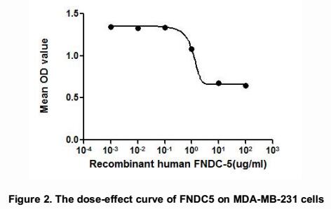 The dose-effect curve of FNDC5 was shown in Figure 2. It was obvious that FNDC5 significantly decreased cell viability of MDA-MB-231 cells. The ED50 for this effect is typically 7.23~21.92ug/ml.