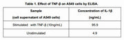 The production of IL-1β after incubation with TNF-β (10ng/mL) for 8h is shown in Table 1.