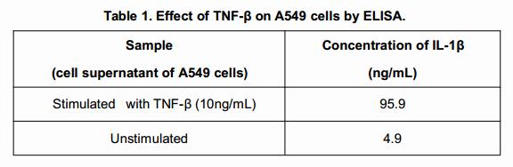 The production of IL-1β after incubation with TNF-β (10ng/mL) for 8h is shown in Table 1.